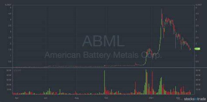 Abml stock - How To Discuss