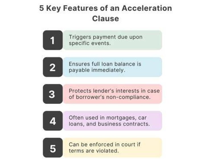 Acceleration clause - How To Discuss