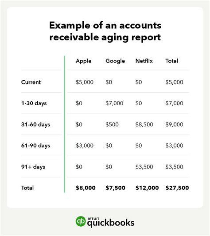 Accounts receivable aging - How To Discuss