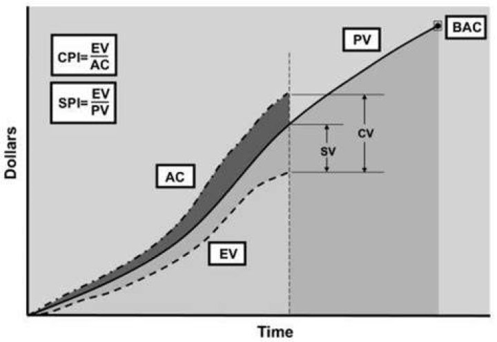 Actual cost of work performed (ACWP)