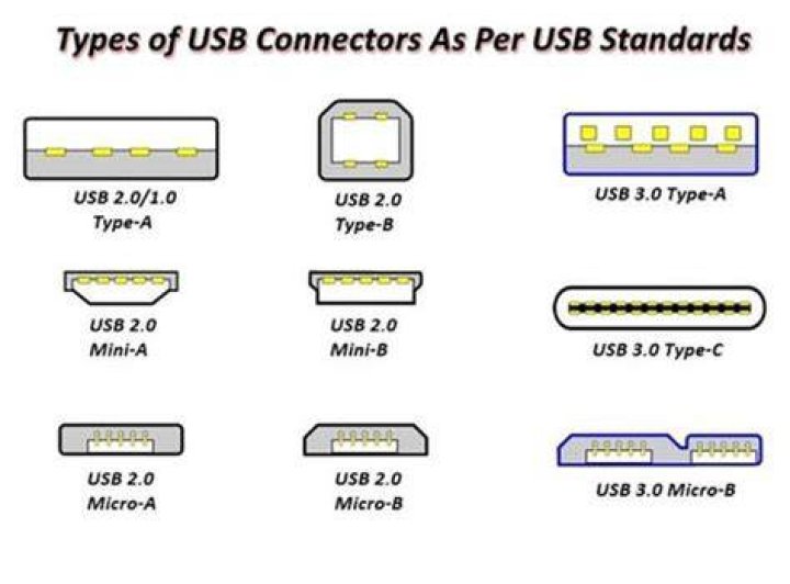 All usb types - How To Discuss