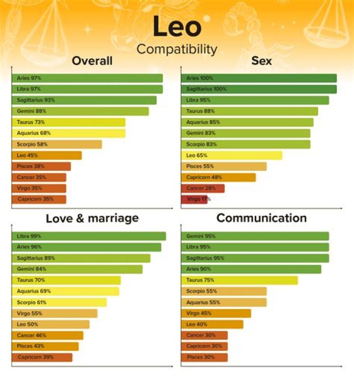 Are Leos Loyal - How To Discuss