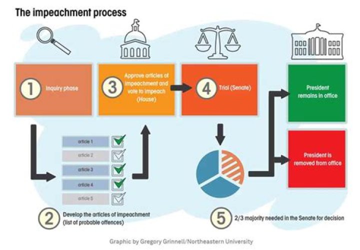 Articles of impeachment - How To Discuss