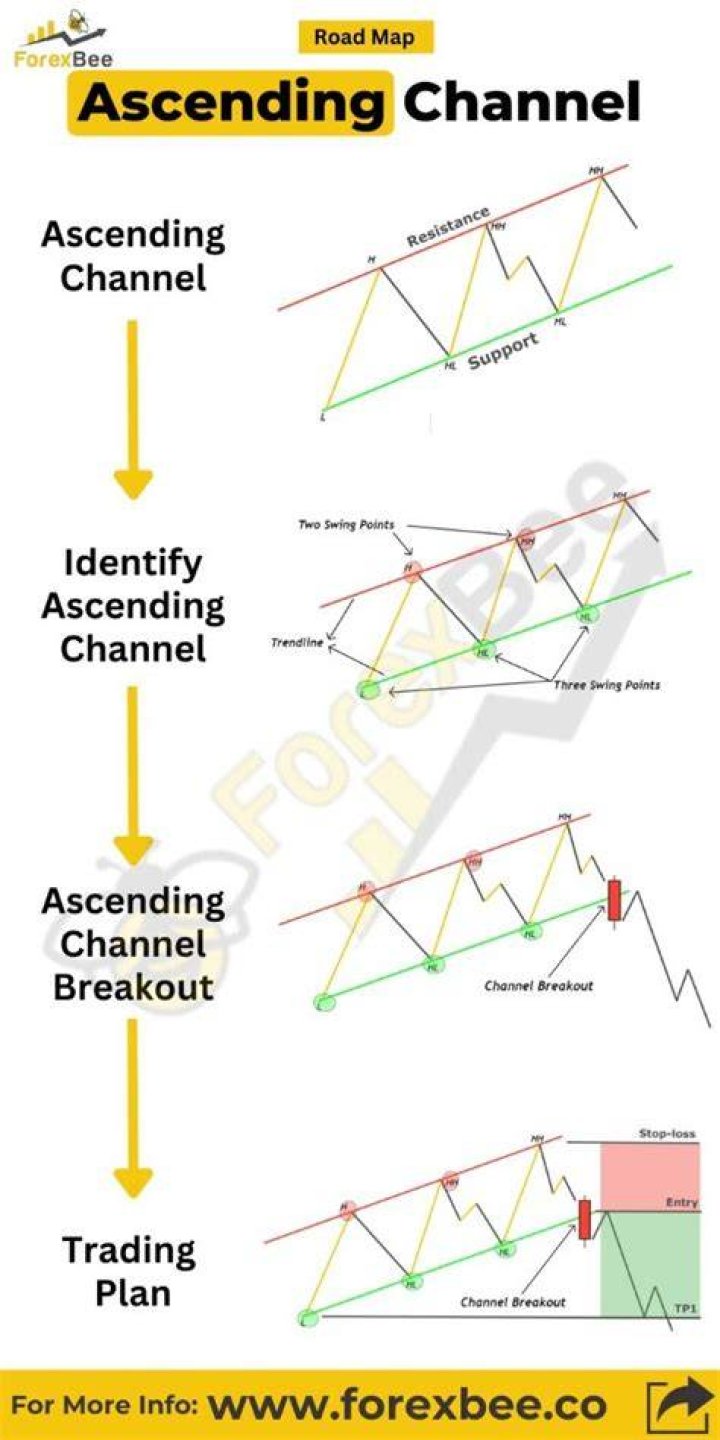 Ascending trend channel - How To Discuss