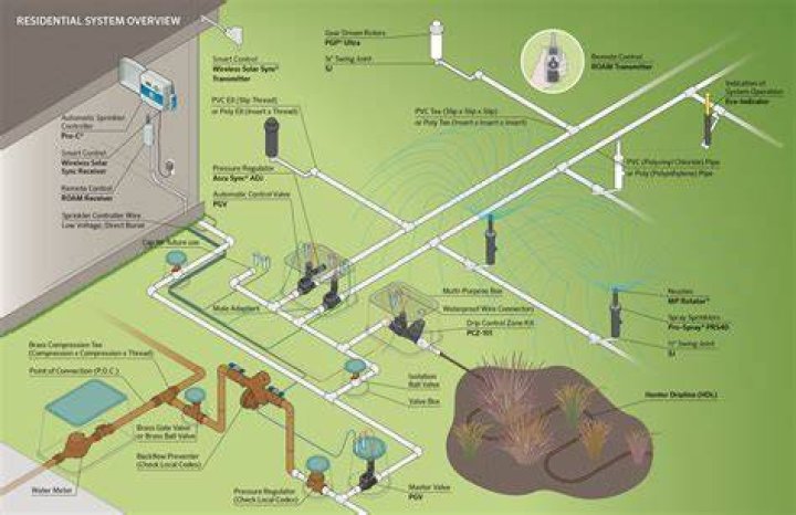 Automatic Sprinkler - How To Discuss