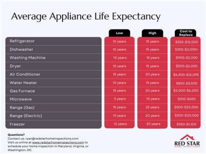 Average life of a refrigerator