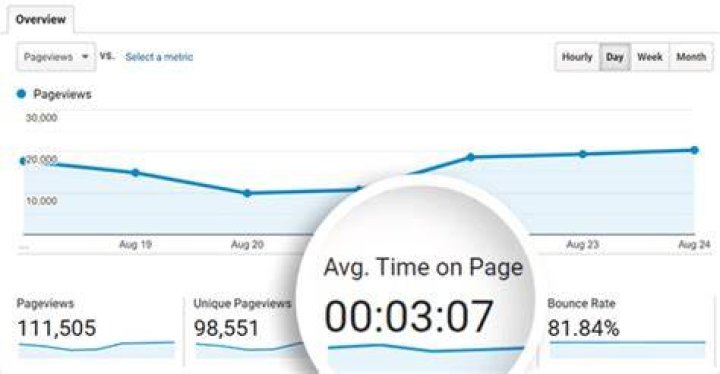 Average Time On Page - How To Discuss