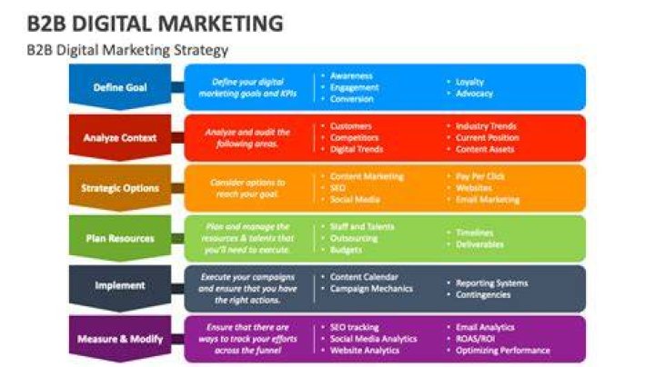 B2b Digital Marketing - How To Discuss
