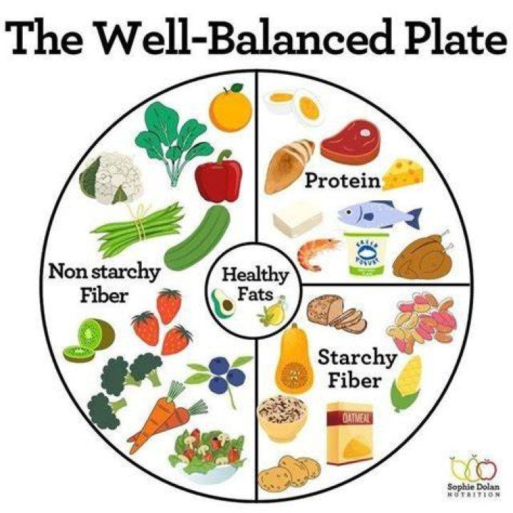 Balance nutrition - How To Discuss