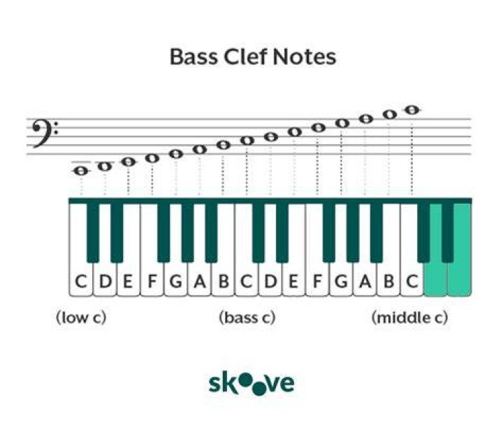 Bass clef piano - How To Discuss