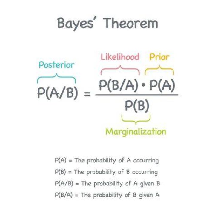 Bayes' theorem - How To Discuss