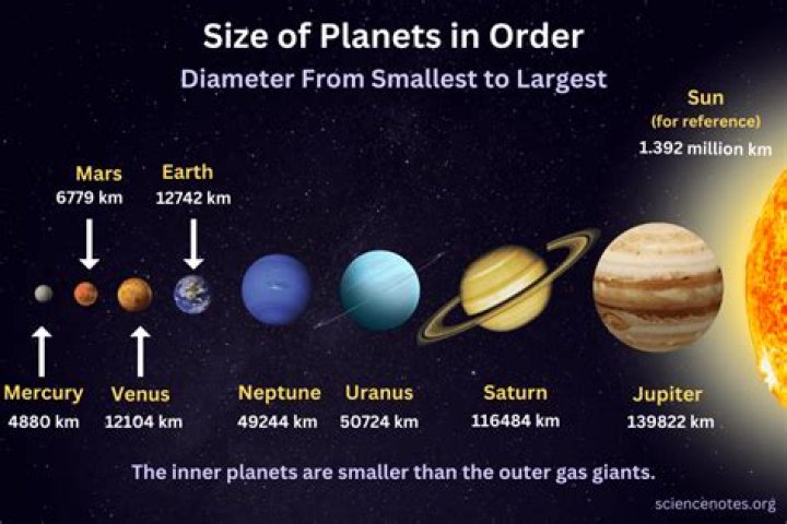 Biggest planet - How To Discuss