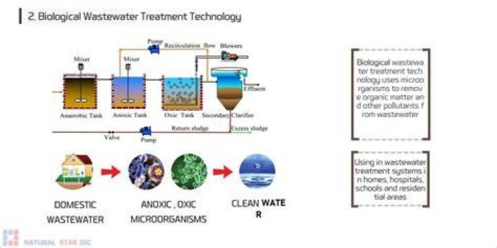 Biological treatment - How To Discuss