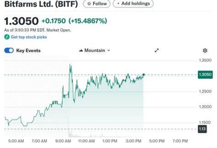 Bitfarms stock - How To Discuss