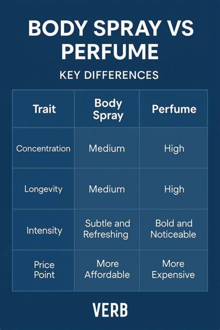 Body Mist Vs Perfume - How To Discuss