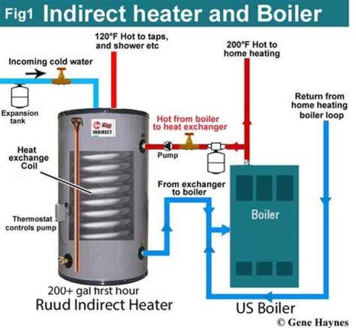 Boiling Water To Heat House