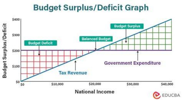 Budget surplus - How To Discuss