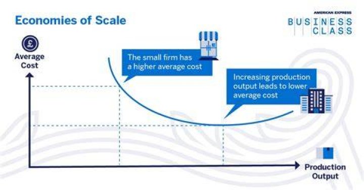 Buying economies of scale - How To Discuss