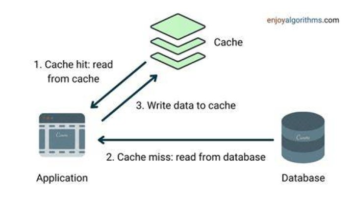 Caching - How To Discuss