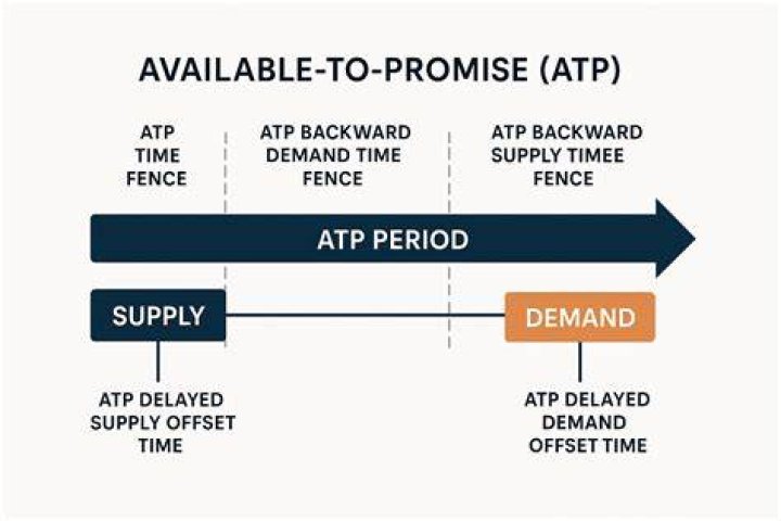 Capacity available to promise - How To Discuss