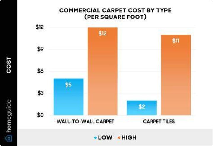 Carpet prices - How To Discuss