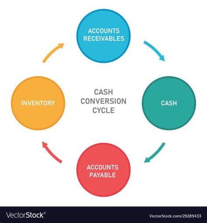 Cash Conversion Cycle (CCC) - How To Discuss
