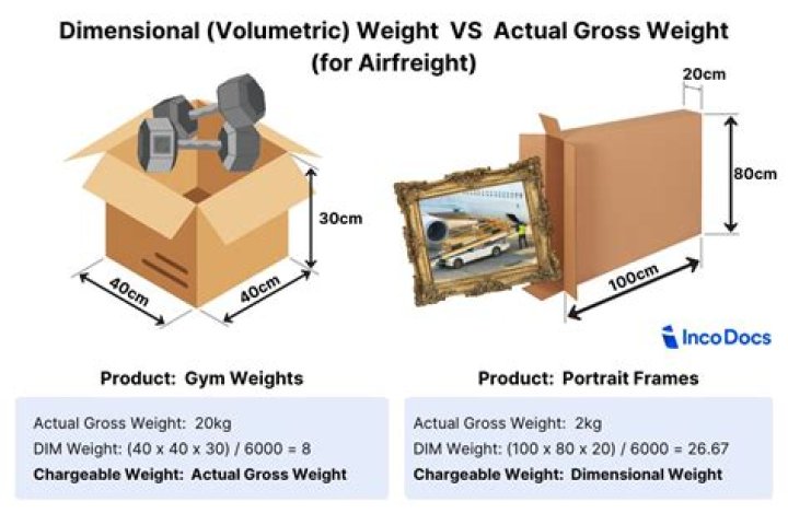 Chargeable weight - How To Discuss