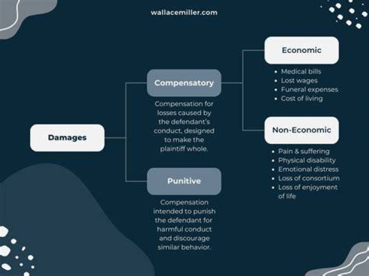 Civil damages - How To Discuss