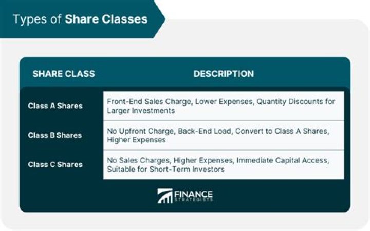 Class C Shares - How To Discuss