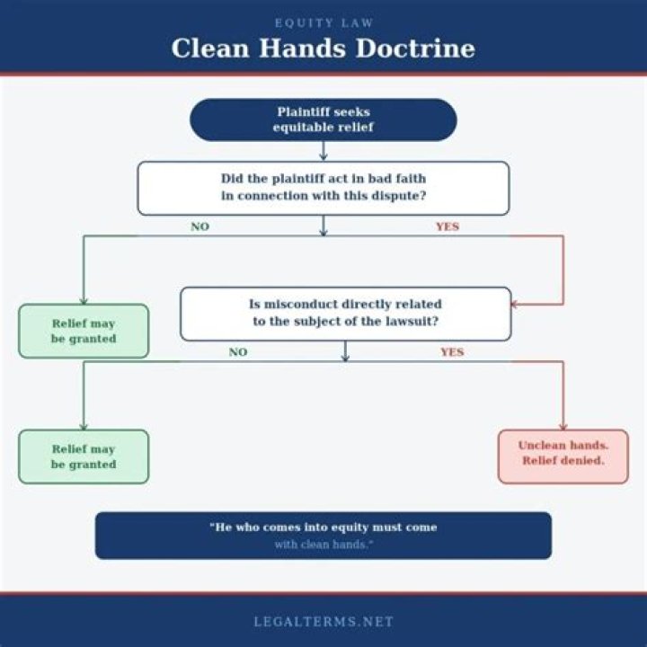 Clean hands doctrine - How To Discuss