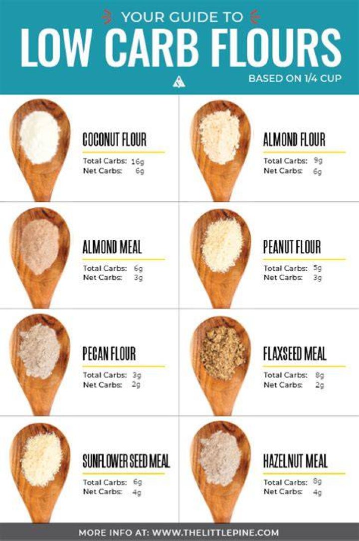 Coconut flour carbs - How To Discuss