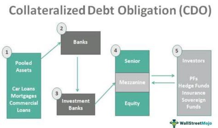 Collateralized Bond Obligations (CBOs) - How To Discuss