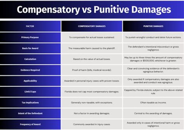 Compensatory damages - How To Discuss