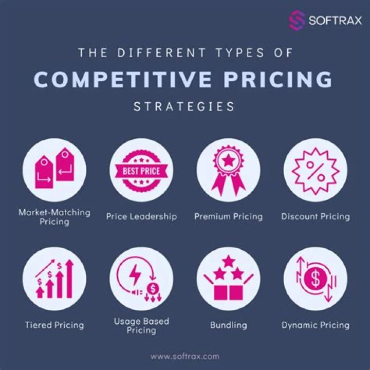 Competitive pricing strategy - How To Discuss
