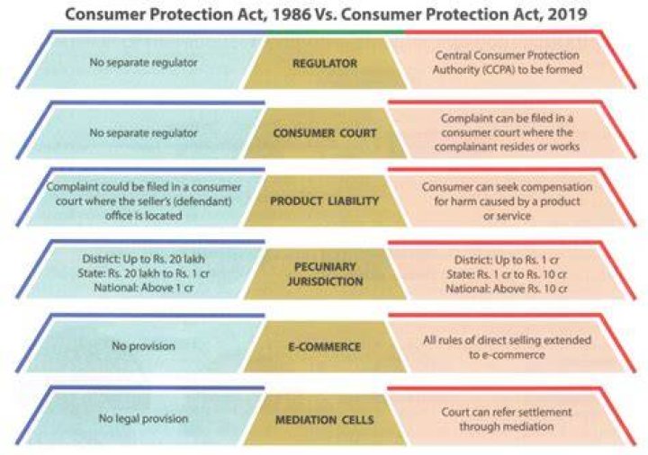 Consumer protection laws - How To Discuss
