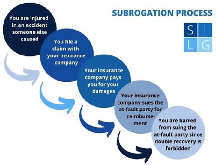 Conventional Subrogation - How To Discuss
