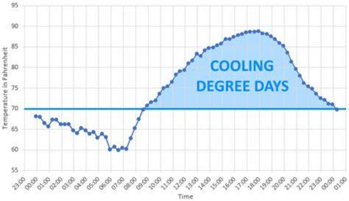 Cooling degree day (CDD) - How To Discuss
