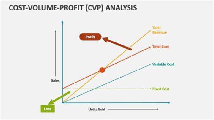 Cost-volume-profit (CVP) analysis - How To Discuss