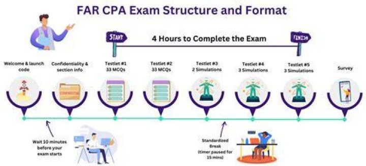 CPA exam - How To Discuss