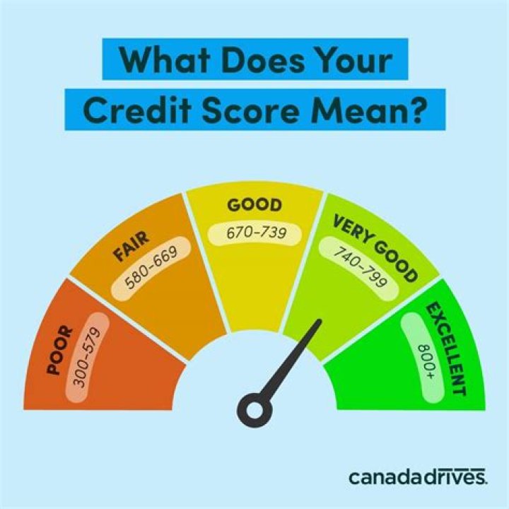 Credit score for personal loan