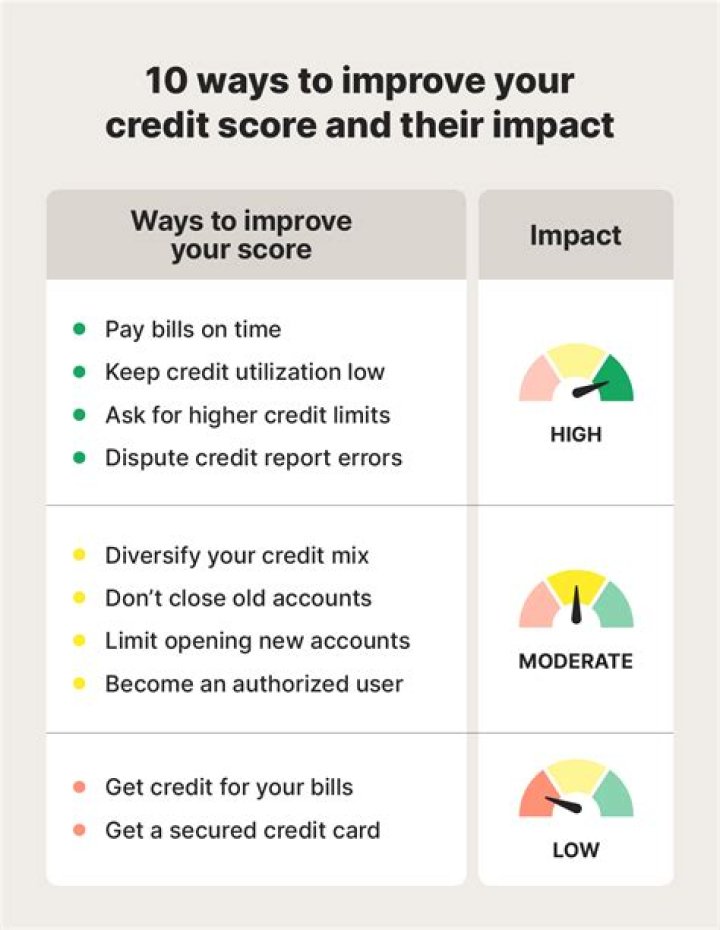 Credit score - How To Discuss