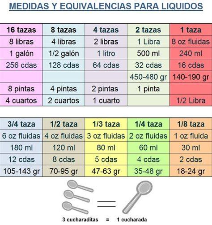 Cuantas Tazas Tiene Un Galon