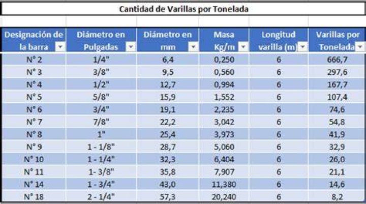 Cuantas Varillas Trae Una Tonelada