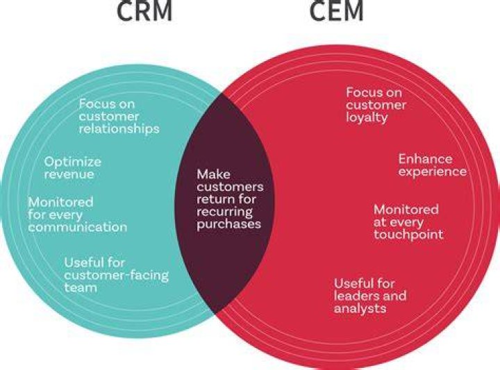 Customer experience management (CEM) - How To Discuss