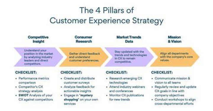 Customer Experience Strategy - How To Discuss
