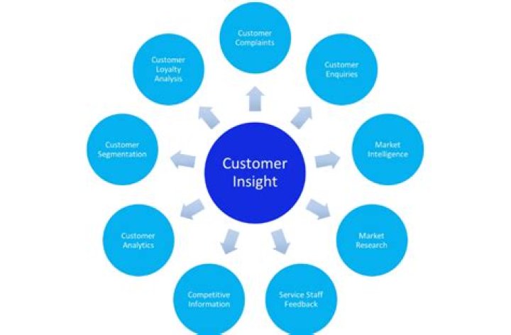 Customer Insight - How To Discuss