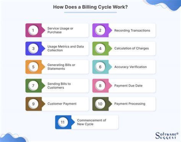 Cycle billing - How To Discuss