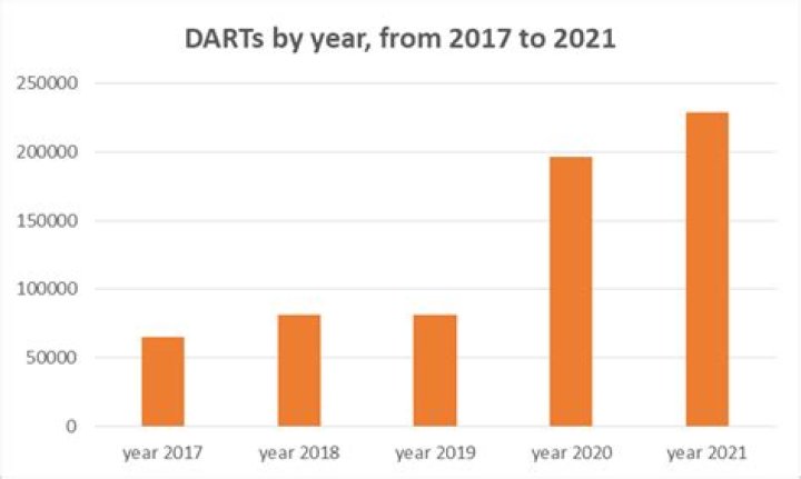 Daily average revenue trades (DARTs)