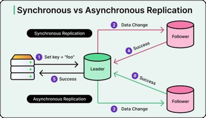 Data Replication - How To Discuss