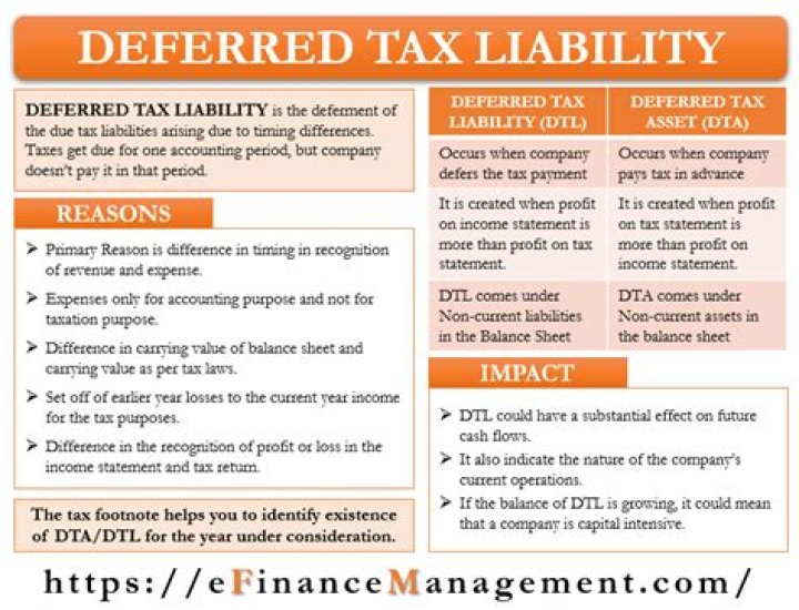 Deferred income tax liability - How To Discuss